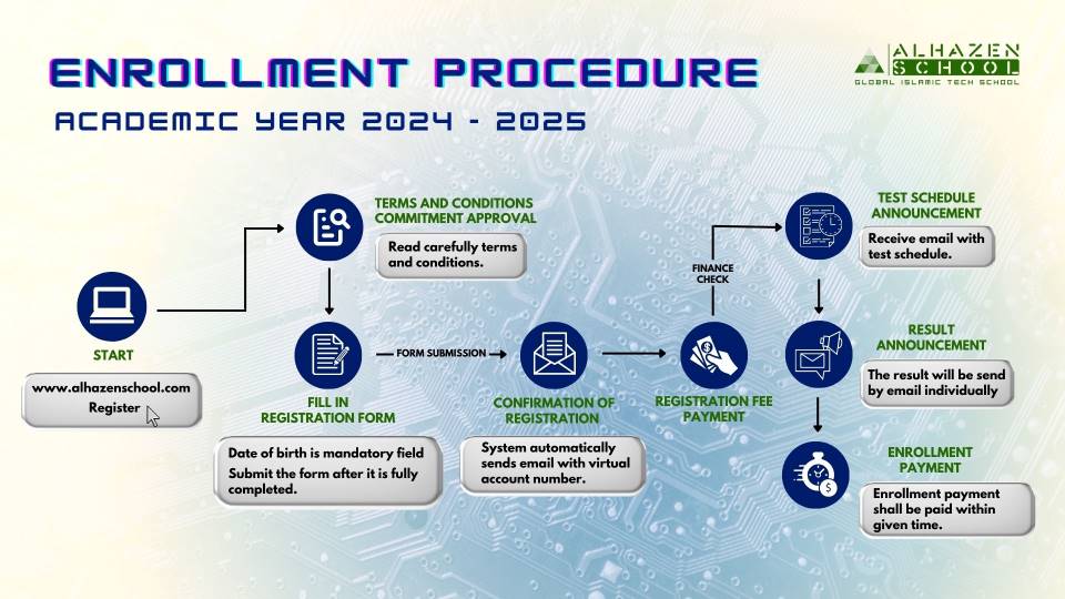 Enrollment Procedure